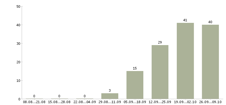 Работа корпоративный юрист в Новосибирске - Число вакансий в Новосибирске по специальности корпоративный юрист за 2 месяца