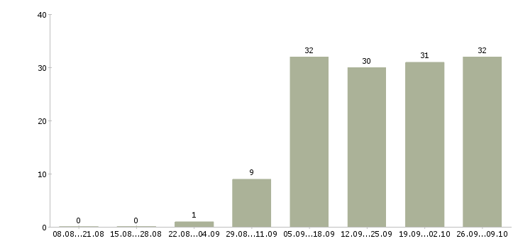 Работа мерчендайзер в магазин в Новосибирске - Число вакансий в Новосибирске по специальности мерчендайзер в магазин за 2 месяца
