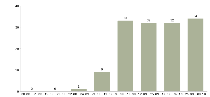 Работа мерчендайзер магазина в Новосибирске - Число вакансий в Новосибирске по специальности мерчендайзер магазина за 2 месяца