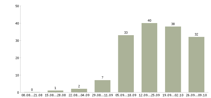 Работа фармацевт провизор в Новосибирске - Число вакансий в Новосибирске по специальности фармацевт провизор за 2 месяца