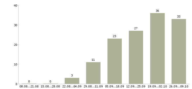 Работа для менеджеров удаленной работы в Пскове - Число вакансий в Пскове по специальности для менеджеров удаленной работы за 2 месяца