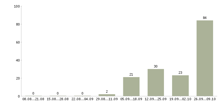 Работа разнорабочий вахта в Пскове - Число вакансий в Пскове по специальности разнорабочий вахта за 2 месяца