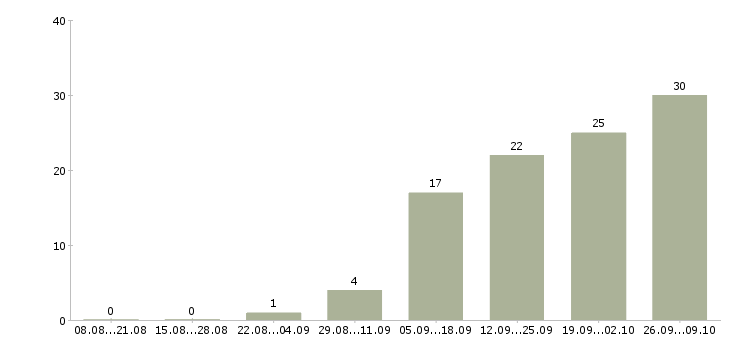 Работа грузчики с проживанием в Рязани - Число вакансий в Рязани по специальности грузчики с проживанием за 2 месяца