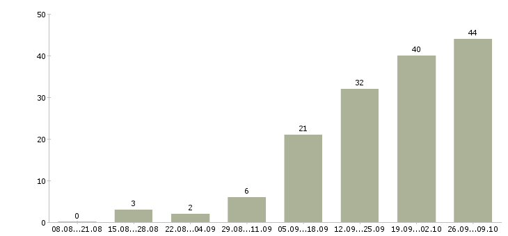 Работа уборщица помещений в Самаре - Число вакансий в Самаре по специальности уборщица помещений за 2 месяца