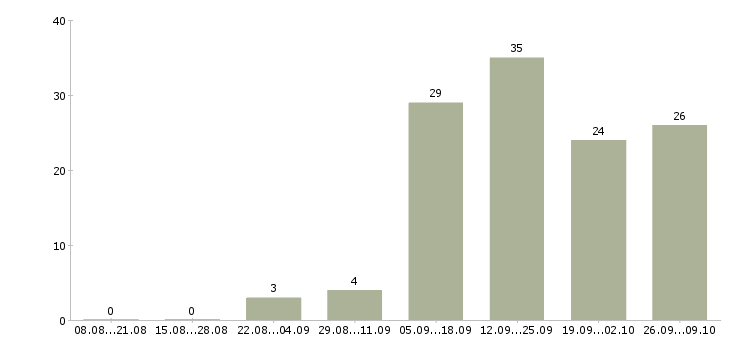 Работа менеджер удаленно в Саранске - Число вакансий в Саранске по специальности менеджер удаленно за 2 месяца