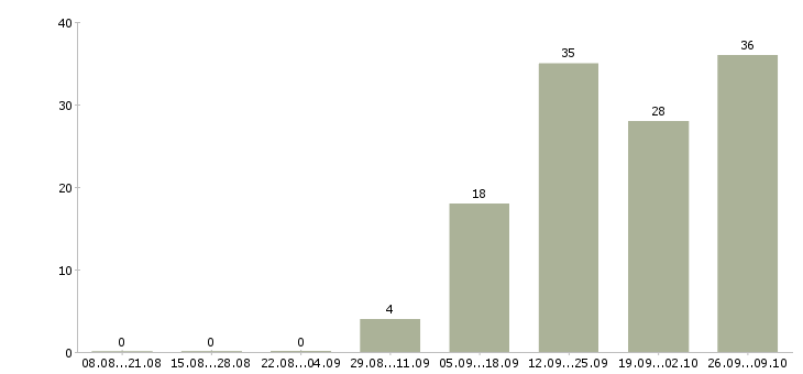 Работа консультант на дому в Саратове - Число вакансий в Саратове по специальности консультант на дому за 2 месяца