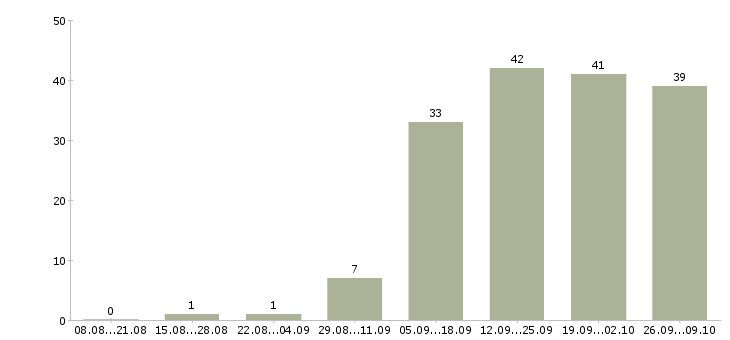 Работа менеджер по работе с сетями в Сочи - Число вакансий в Сочи по специальности менеджер по работе с сетями за 2 месяца
