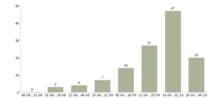 Работа менеджера по реализации в Сочи - Число вакансий в Сочи по специальности менеджера по реализации за 2 месяца