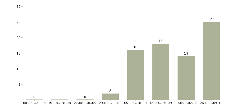 Работа продавец в зал в Тамбове - Число вакансий в Тамбове по специальности продавец в зал за 2 месяца