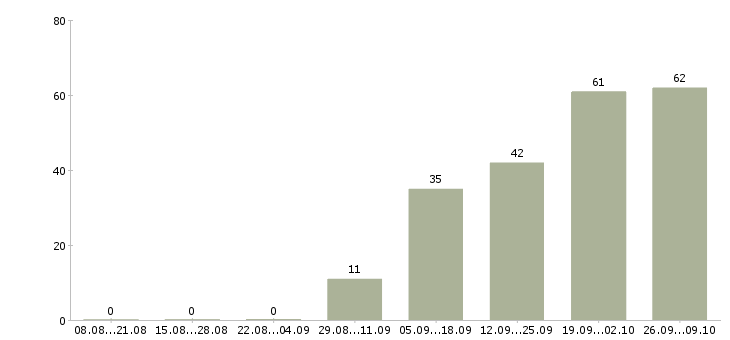 Работа рабочие на подработку в Твери - Число вакансий в Твери по специальности рабочие на подработку за 2 месяца