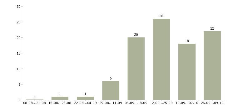 Работа специалист по отчетности в Тольятти - Число вакансий в Тольятти по специальности специалист по отчетности за 2 месяца