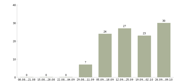 Работа менеджер холодных звонков в Туле - Число вакансий в Туле по специальности менеджер холодных звонков за 2 месяца