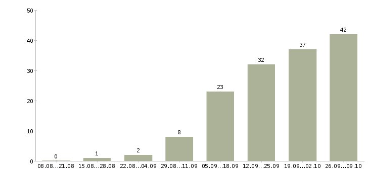 Работа менеджер по складу в Тюмени - Число вакансий в Тюмени по специальности менеджер по складу за 2 месяца