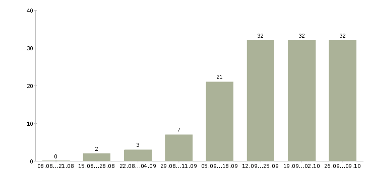 Работа подработка в интернет в Тюмени - Число вакансий в Тюмени по специальности подработка в интернет за 2 месяца