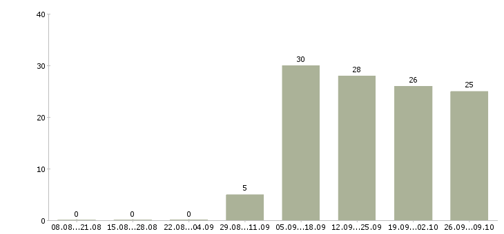 Работа менеджер по продажам в магазин в Ульяновске - Число вакансий в Ульяновске по специальности менеджер по продажам в магазин за 2 месяца