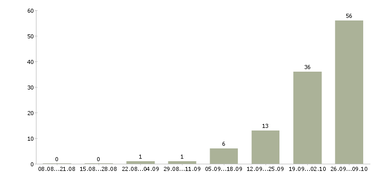 Работа сборщик вахта в Ульяновске - Число вакансий в Ульяновске по специальности сборщик вахта за 2 месяца