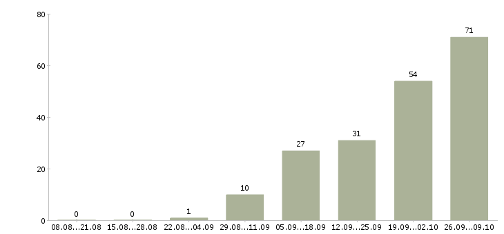 Работа в помощь руководителю в Уфе - Число вакансий в Уфе по специальности в помощь руководителю за 2 месяца