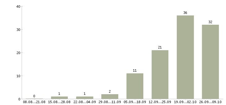 Работа водитель с категорией b с в Уфе - Число вакансий в Уфе по специальности водитель с категорией b с за 2 месяца