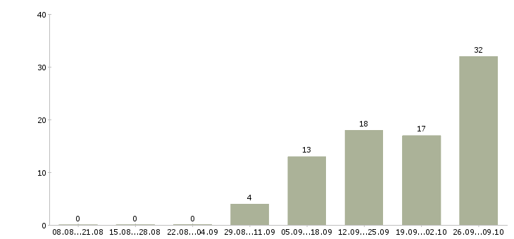 Работа разнорабочие с проживанием в Уфе - Число вакансий в Уфе по специальности разнорабочие с проживанием за 2 месяца