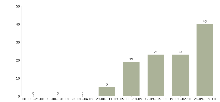 Работа токарь на вахту в Уфе - Число вакансий в Уфе по специальности токарь на вахту за 2 месяца