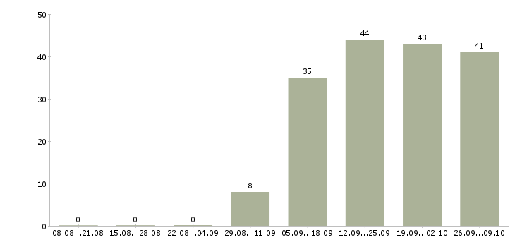 Работа требуются администраторы в Уфе - Число вакансий в Уфе по специальности требуются администраторы за 2 месяца