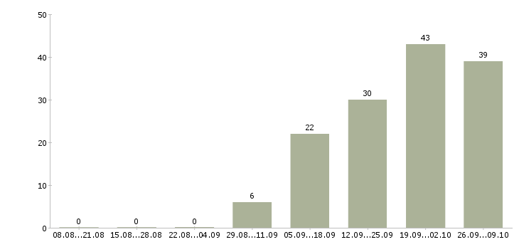 Работа специалист по согласованию в Хабаровске - Число вакансий в Хабаровске по специальности специалист по согласованию за 2 месяца