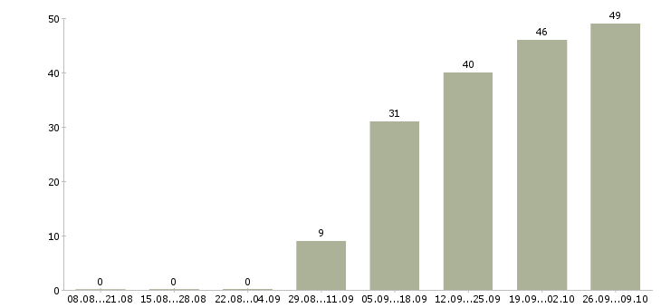 Работа управляющий по развитию в Хабаровске - Число вакансий в Хабаровске по специальности управляющий по развитию за 2 месяца