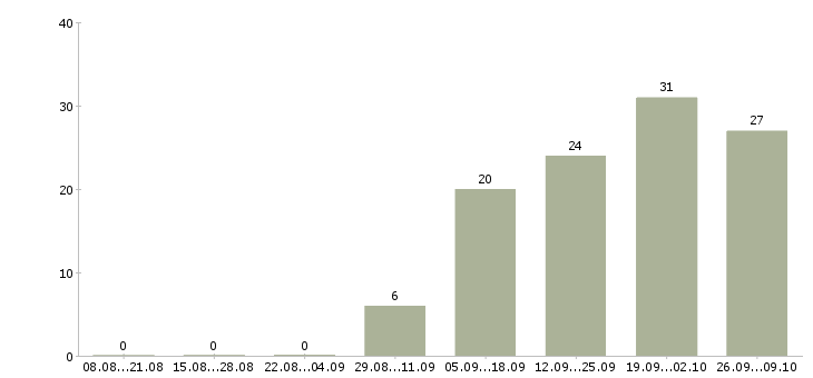 Работа молодые сотрудники в Химках - Число вакансий в Химках по специальности молодые сотрудники за 2 месяца
