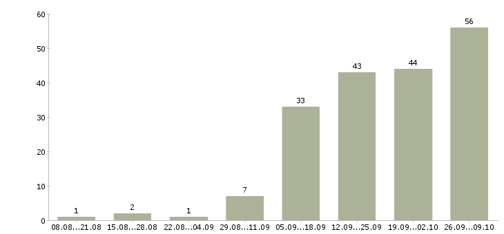 Работа удаленный сотрудник в Чебоксарах - Число вакансий в Чебоксарах по специальности удаленный сотрудник за 2 месяца