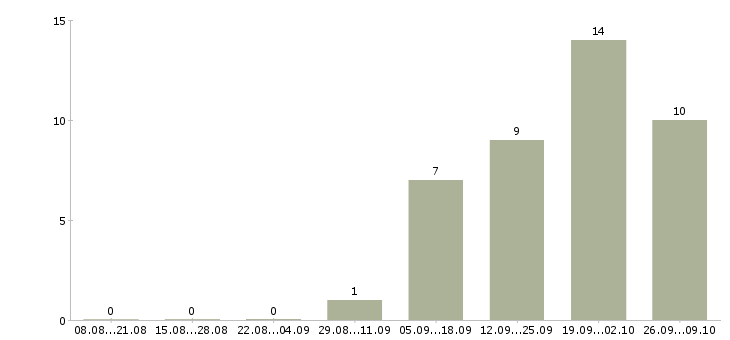 Работа представитель банка в Челябинске - Число вакансий в Челябинске по специальности представитель банка за 2 месяца