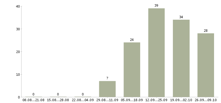 Работа требуется повар в Челябинске - Число вакансий в Челябинске по специальности требуется повар за 2 месяца