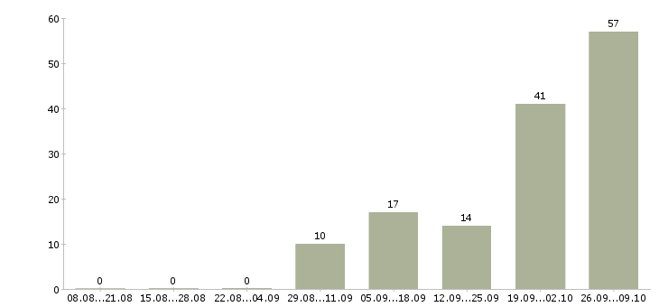 Работа упаковщик на вахту в Челябинске - Число вакансий в Челябинске по специальности упаковщик на вахту за 2 месяца