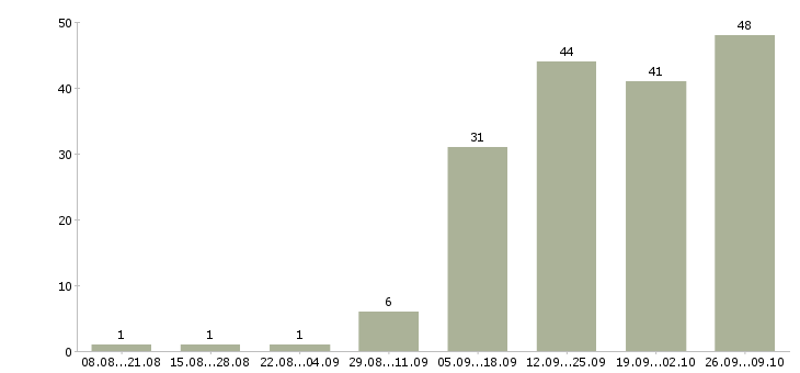 Работа администратор сети в Ярославле - Число вакансий в Ярославле по специальности администратор сети за 2 месяца