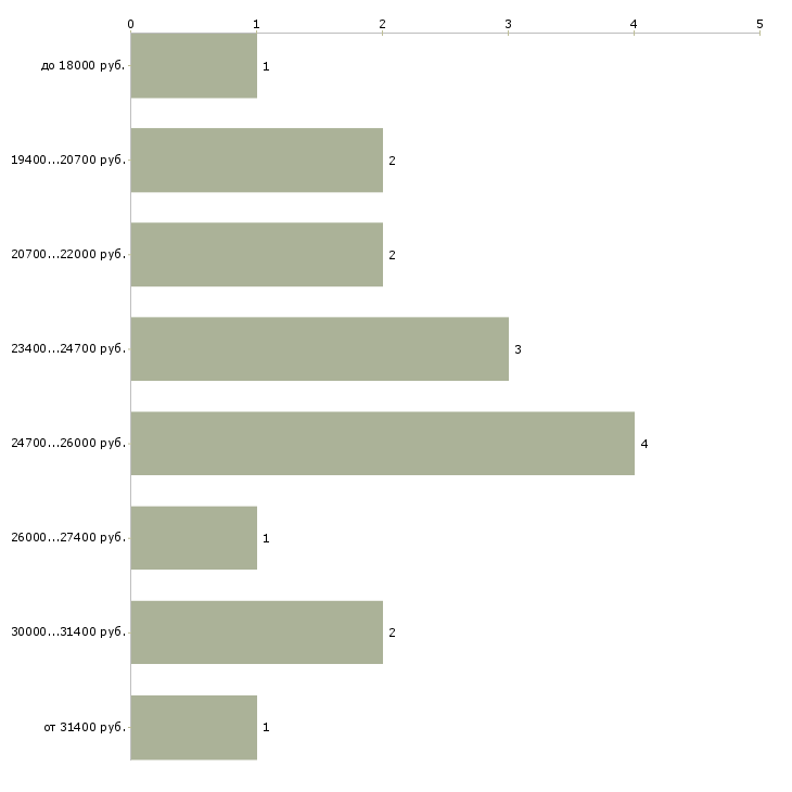 Найти работу охранник азс Санкт-петербург - График распределения вакансий «охранник азс» по зарплате