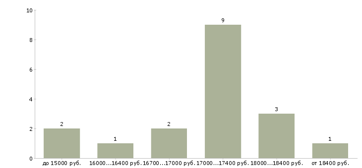 Найти работу продавец универсал в Москве - График распределения вакансий «продавец универсал» по зарплате