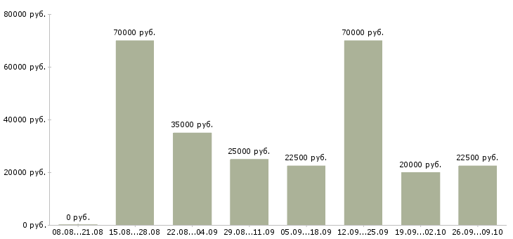Вакансии агент по работе с клиентами в Тюмени - Медиана зарплат агент по работе с клиентами в Тюмени за 2 месяца