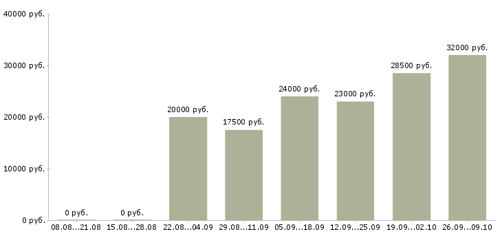 Вакансии администратор персонала в Самаре - Медиана зарплат администратор персонала в Самаре за 2 месяца