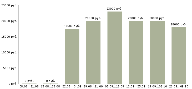 Вакансии администратор по работе с клиентами в Липецке - Медиана зарплат администратор по работе с клиентами в Липецке за 2 месяца