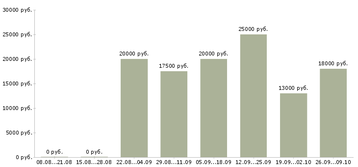 Вакансии администратор соц сетей в Новосибирске - Медиана зарплат администратор соц сетей в Новосибирске за 2 месяца
