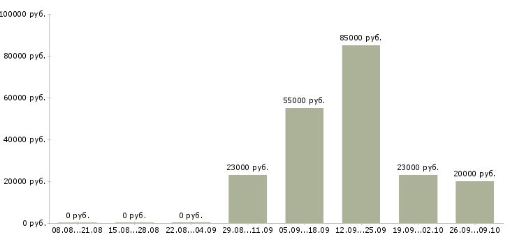 Вакансии бухгалтер склада Ростов-на-дону - Медиана зарплат бухгалтер склада Ростов-на-дону за 2 месяца
