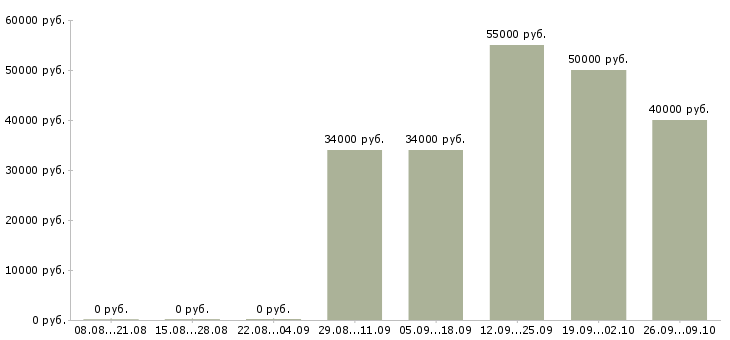 Вакансии ведущий менеджер продаж в Владивостоке - Медиана зарплат ведущий менеджер продаж в Владивостоке за 2 месяца
