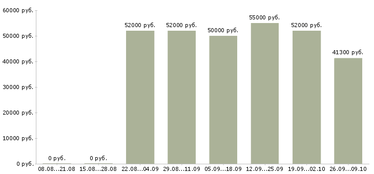 Вакансии грузчик на склад вахта в Калуге - Медиана зарплат грузчик на склад вахта в Калуге за 2 месяца
