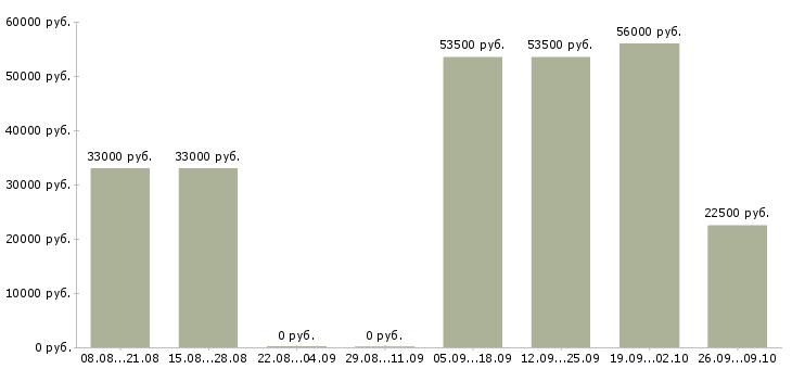 Вакансии грузчик техники в Брянске - Медиана зарплат грузчик техники в Брянске за 2 месяца