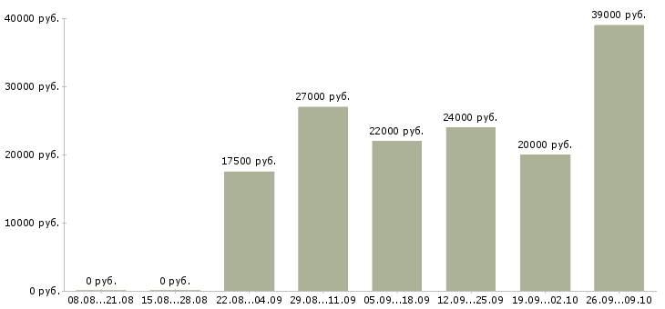Вакансии дома администратор в Белгороде - Медиана зарплат дома администратор в Белгороде за 2 месяца