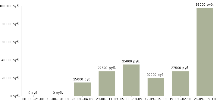Вакансии дополнительная подработка Татарстан - Медиана зарплат дополнительная подработка Татарстан за 2 месяца