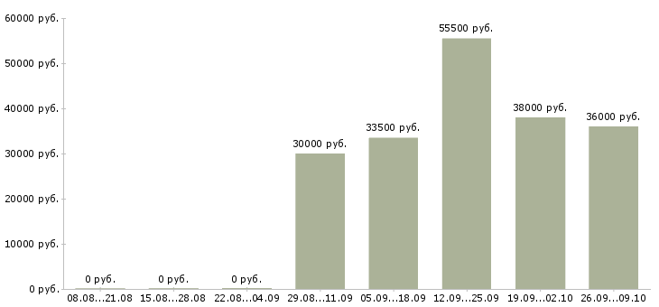 Вакансии желающим зарабатывать в Саратове - Медиана зарплат желающим зарабатывать в Саратове за 2 месяца