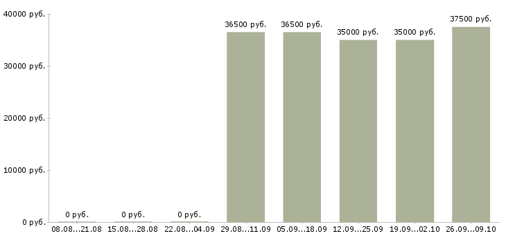 Вакансии заместитель директора гипермаркета в Москве - Медиана зарплат заместитель директора гипермаркета в Москве за 2 месяца