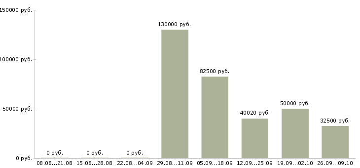 Вакансии инженер по внедрению в Екатеринбурге - Медиана зарплат инженер по внедрению в Екатеринбурге за 2 месяца