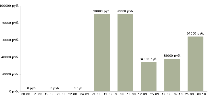 Вакансии инженер по проектированию в Хабаровске - Медиана зарплат инженер по проектированию в Хабаровске за 2 месяца