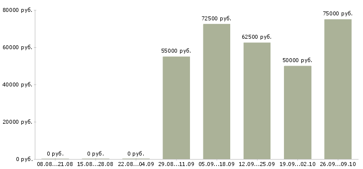 Вакансии инженер проектировщик овик в Москве - Медиана зарплат инженер проектировщик овик в Москве за 2 месяца
